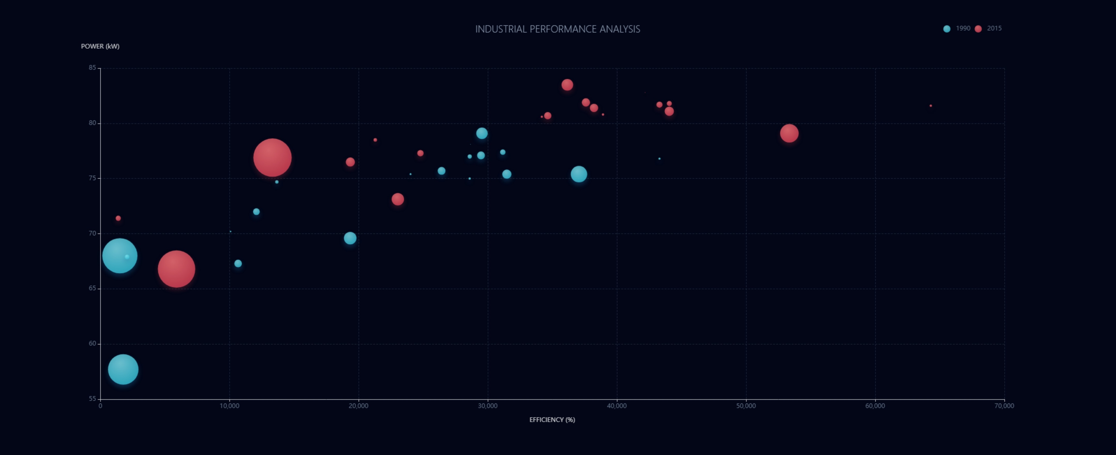 Bubble chart | Custom Web Control | WinCC Unified & V8