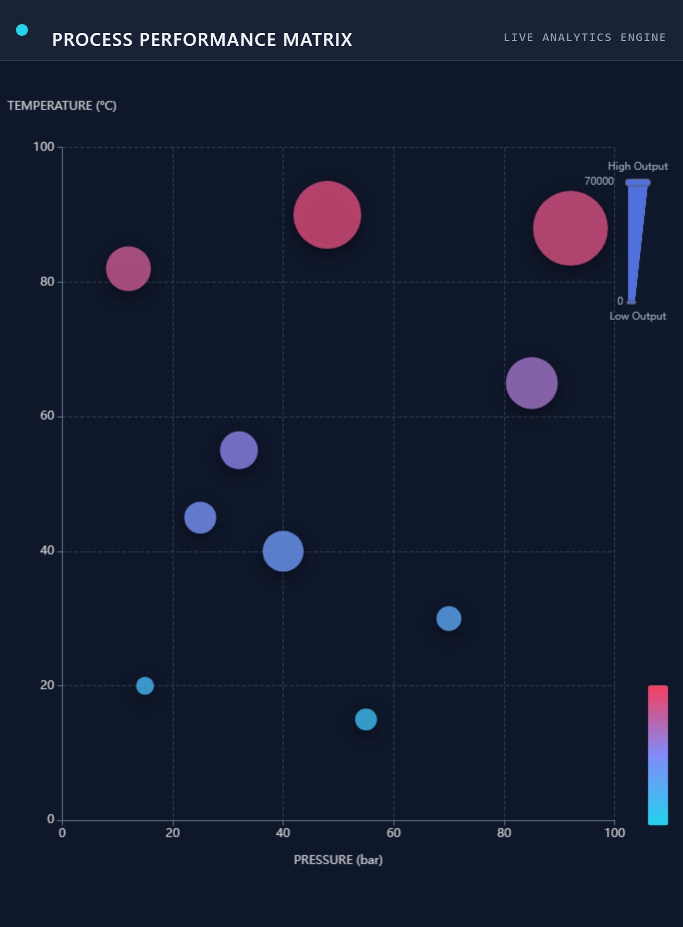 Bubble Chart | Custom Web Control | WinCC Unified & V8