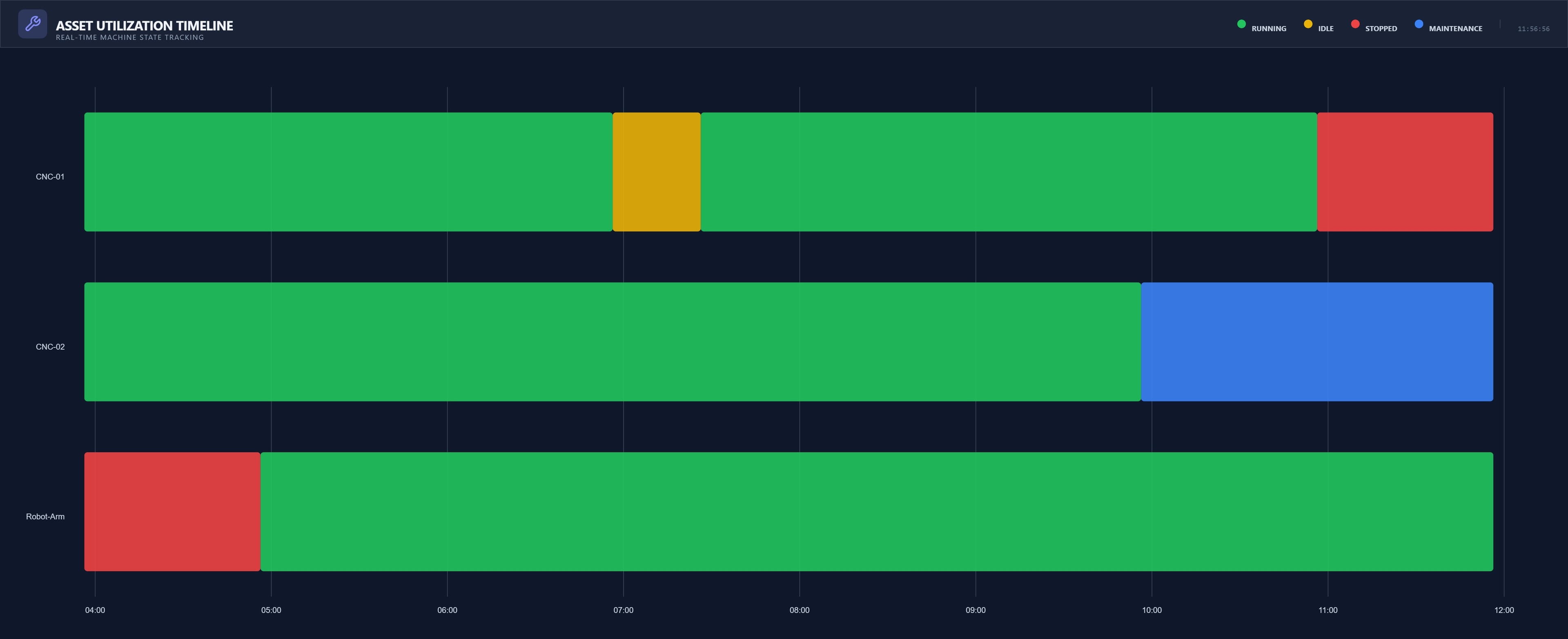 Utilization Timeline | Custom Web Control | WinCC Unified & V8
