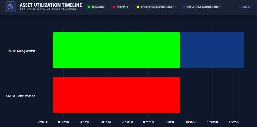 Utilization Timeline | Custom Web Control | WinCC Unified & V8