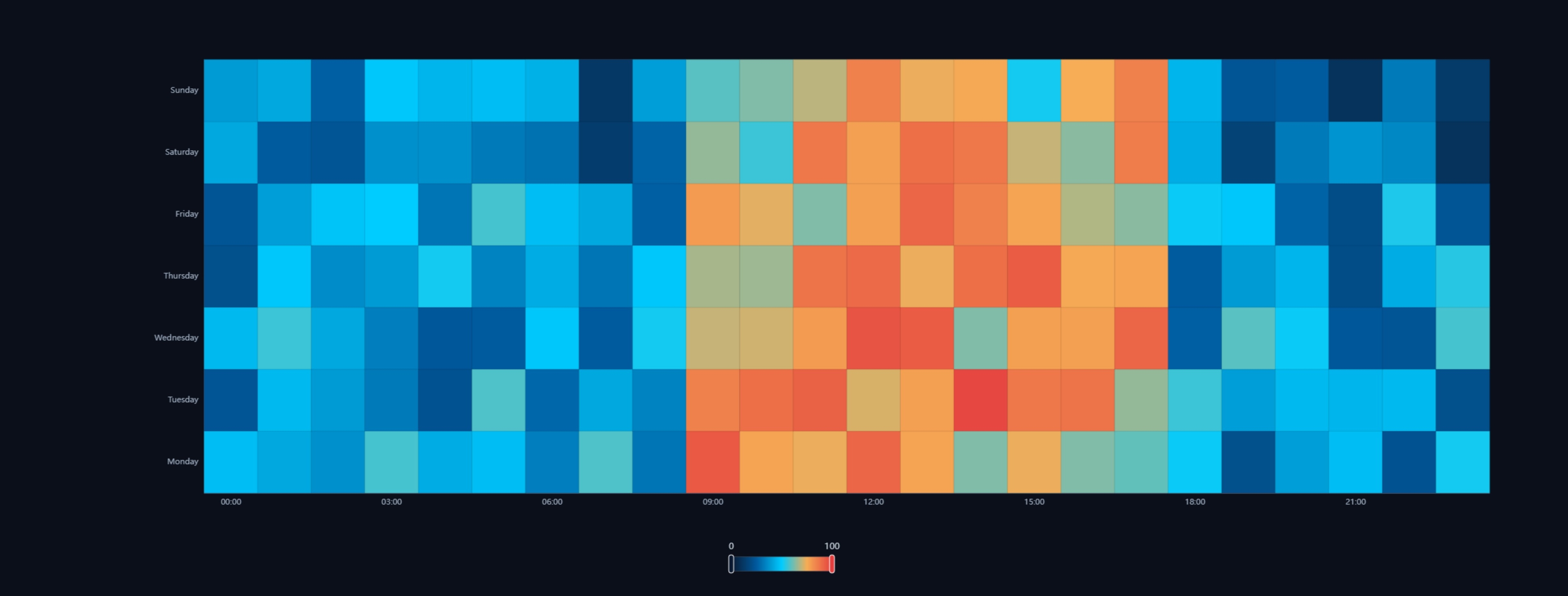 Heatmap | Custom Web Control | WinCC Unified & V8
