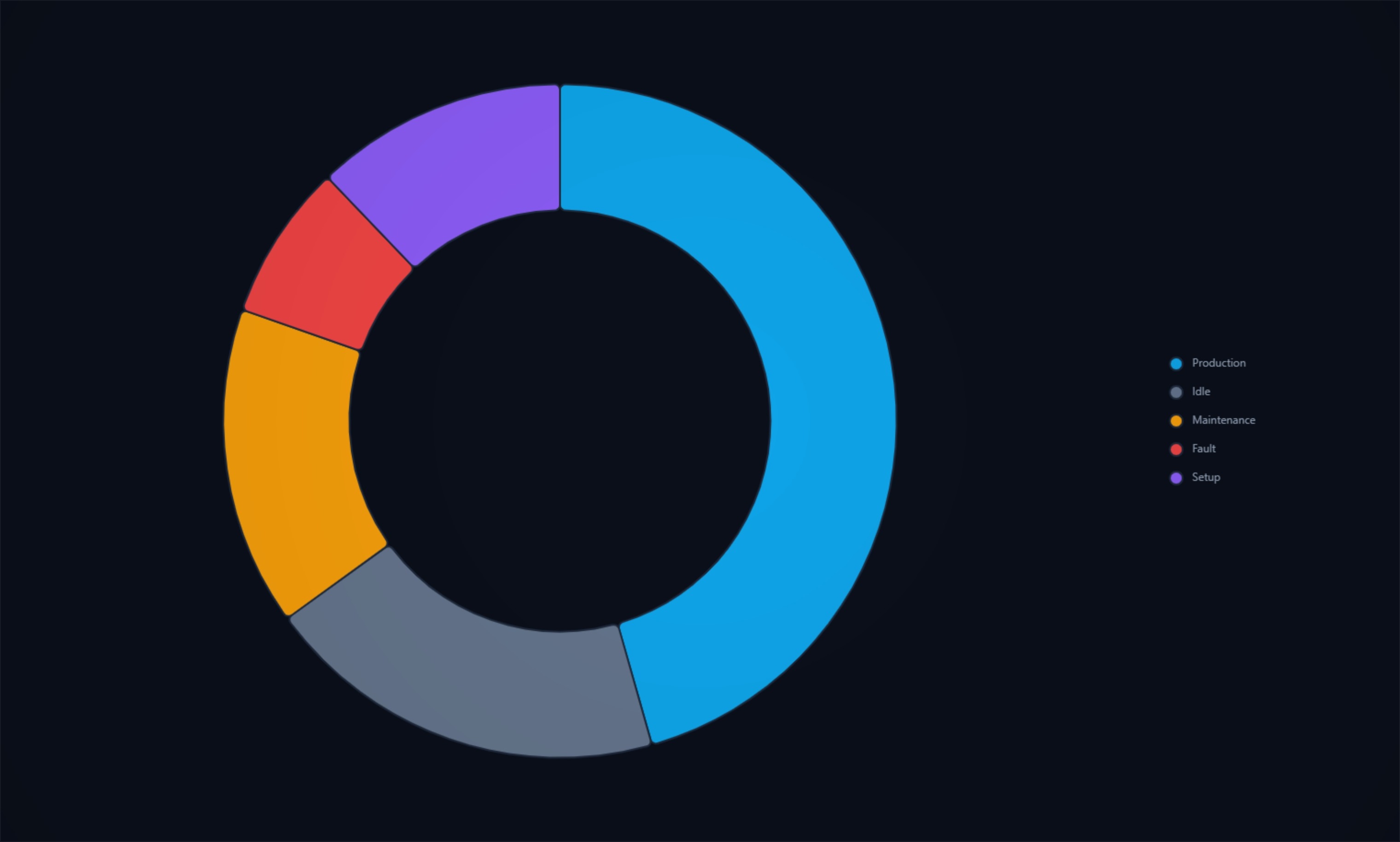 Pie Chart | Custom Web Control | WinCC Unified & V8