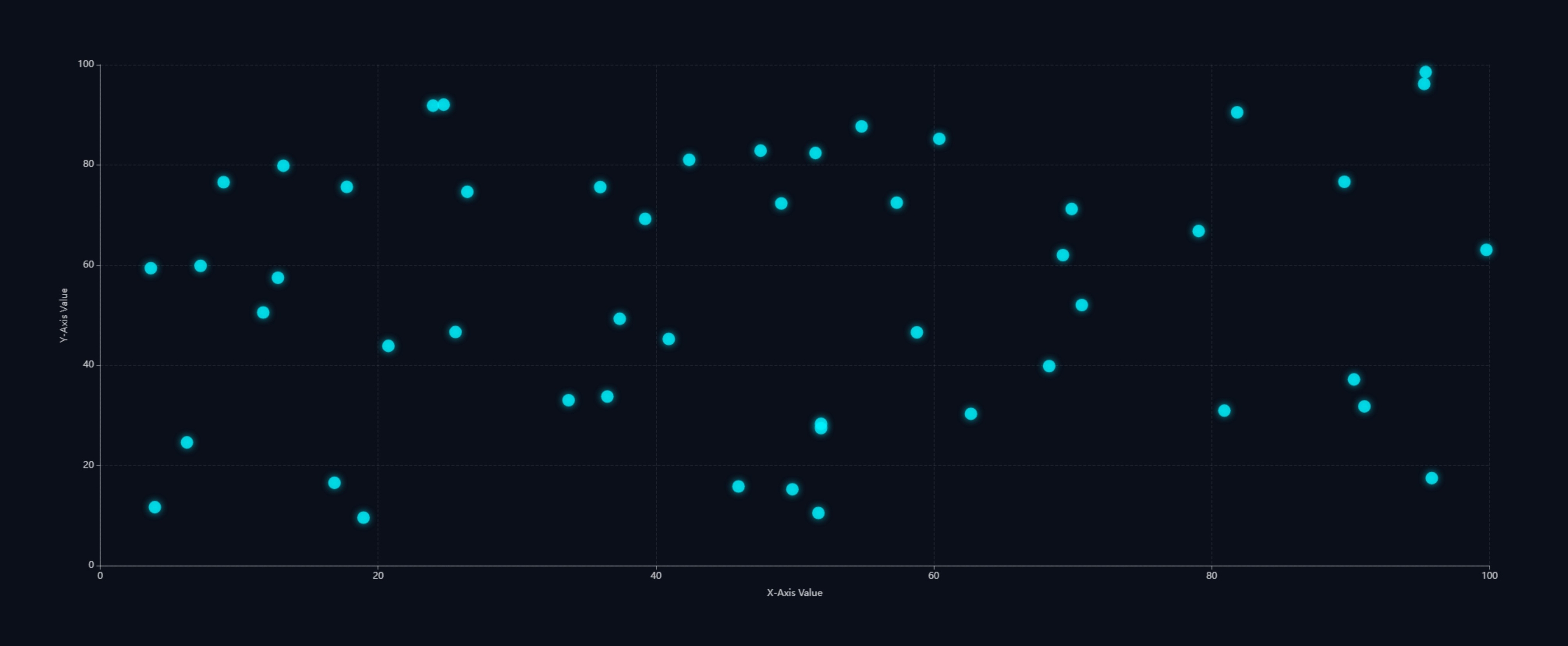Scatter Chart | Custom Web Control | WinCC Unified & V8