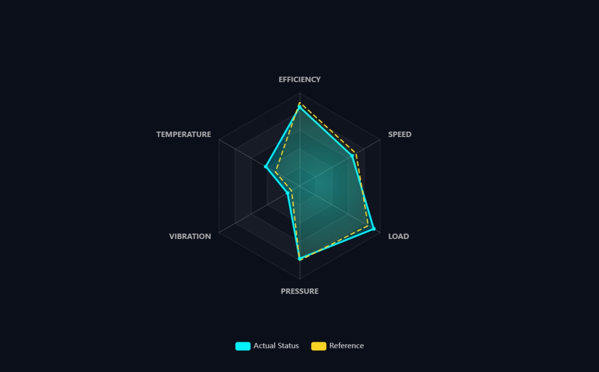 Radar-Diagramm | Custom Web Control | WinCC Unified & V8