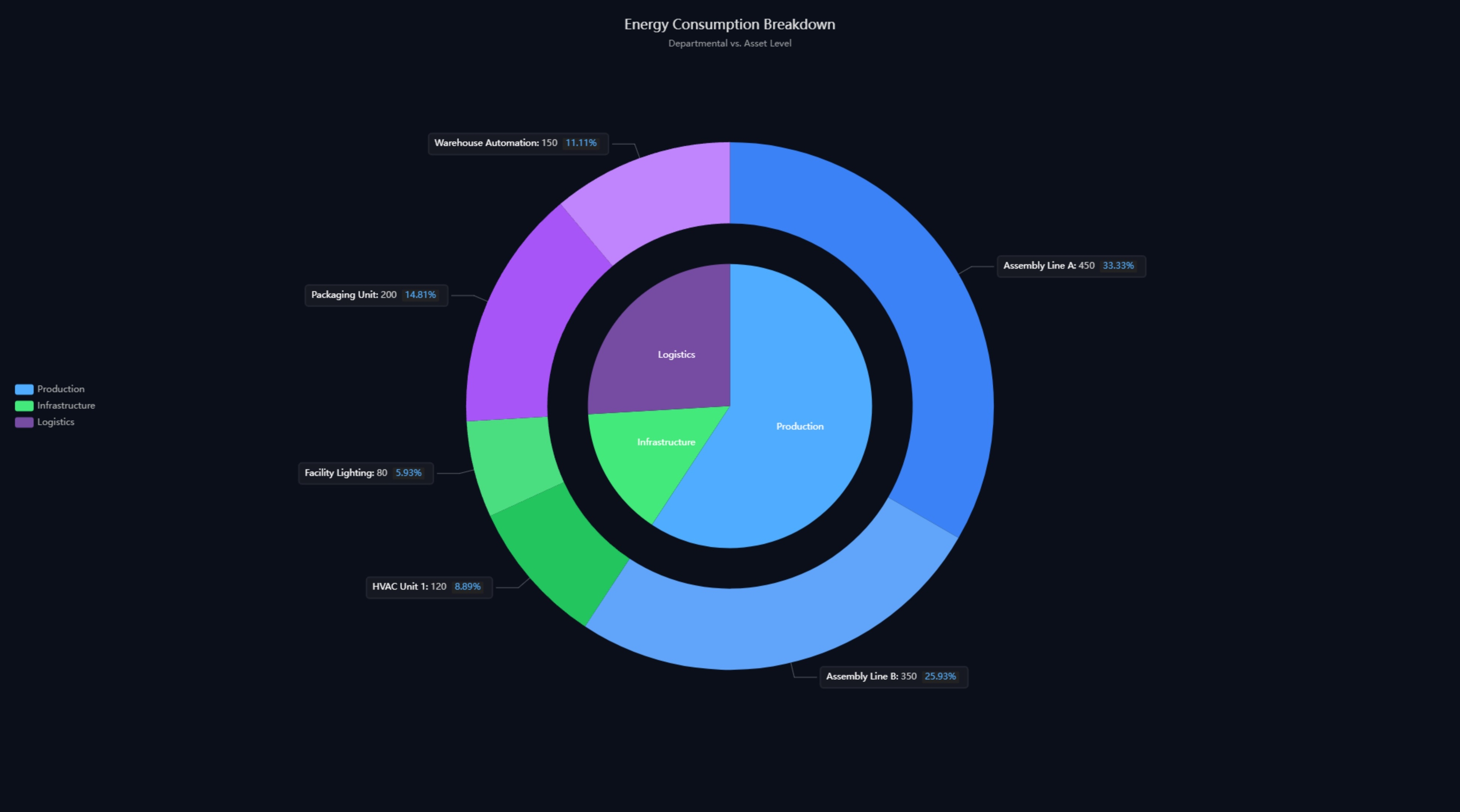 Gráfico circular anidado | Custom Web Control | WinCC Unified y V8