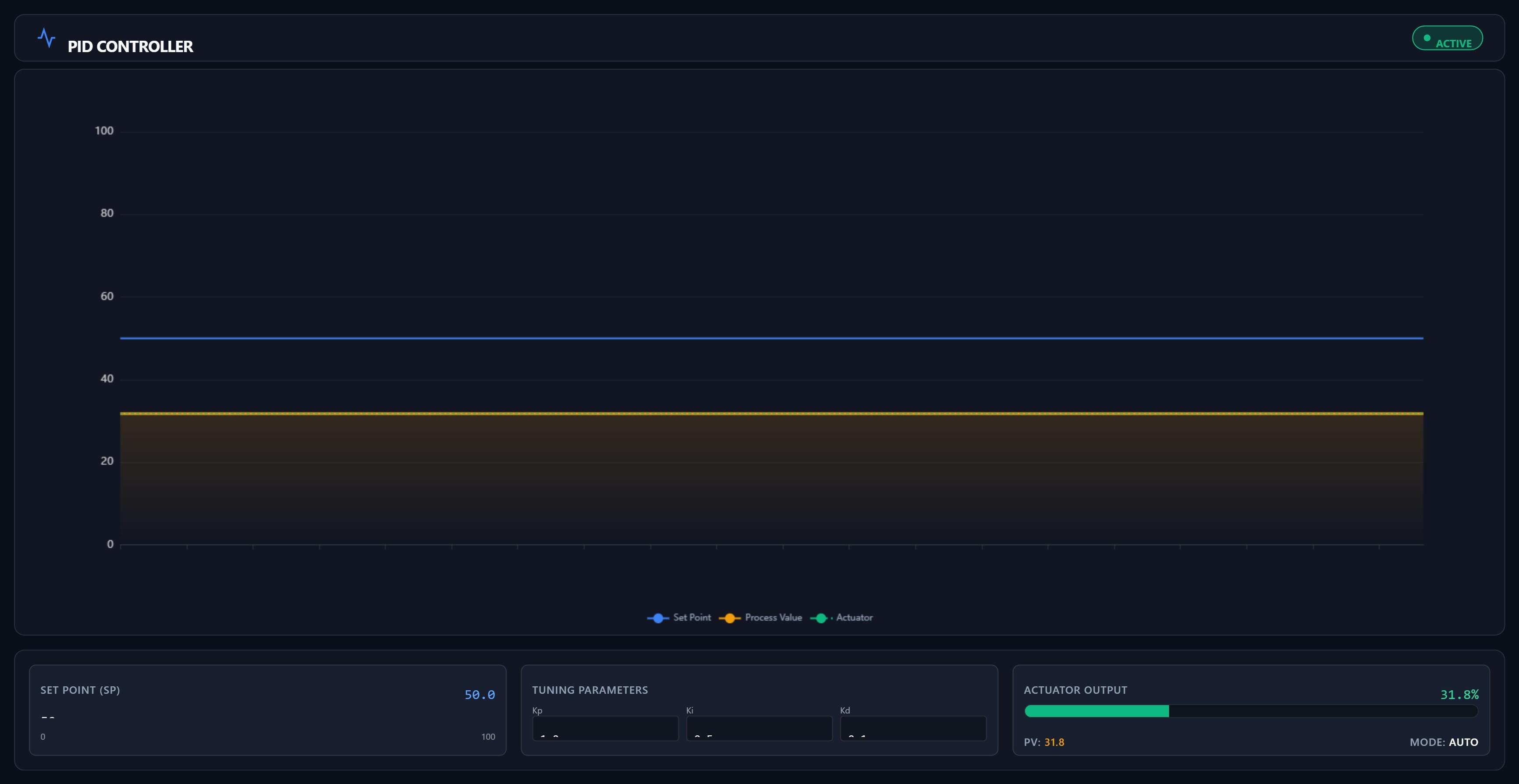 Controlador PID | Custom Web Control | WinCC Unified y V8