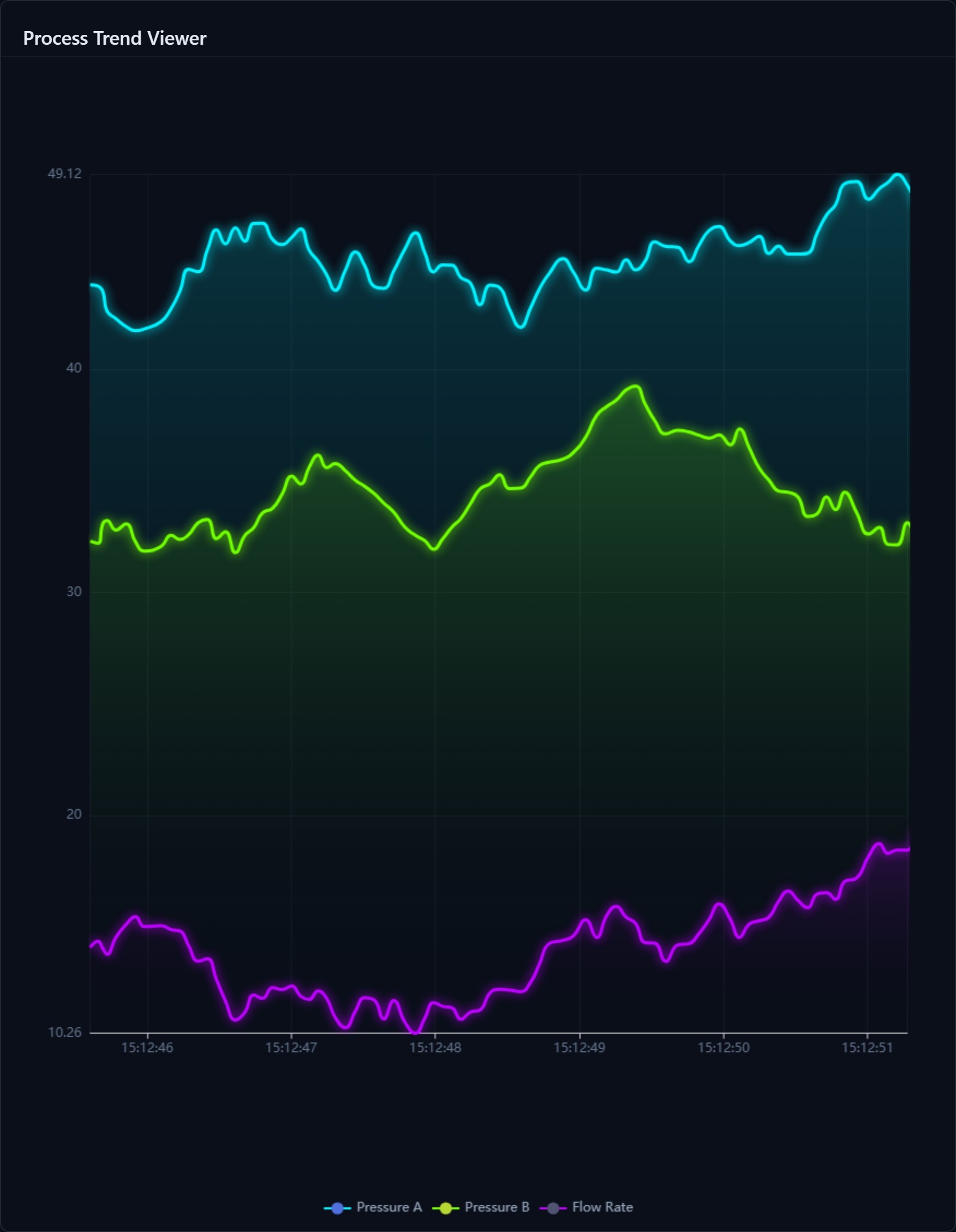 Trend Chart | Custom Web Control | WinCC Unified & V8