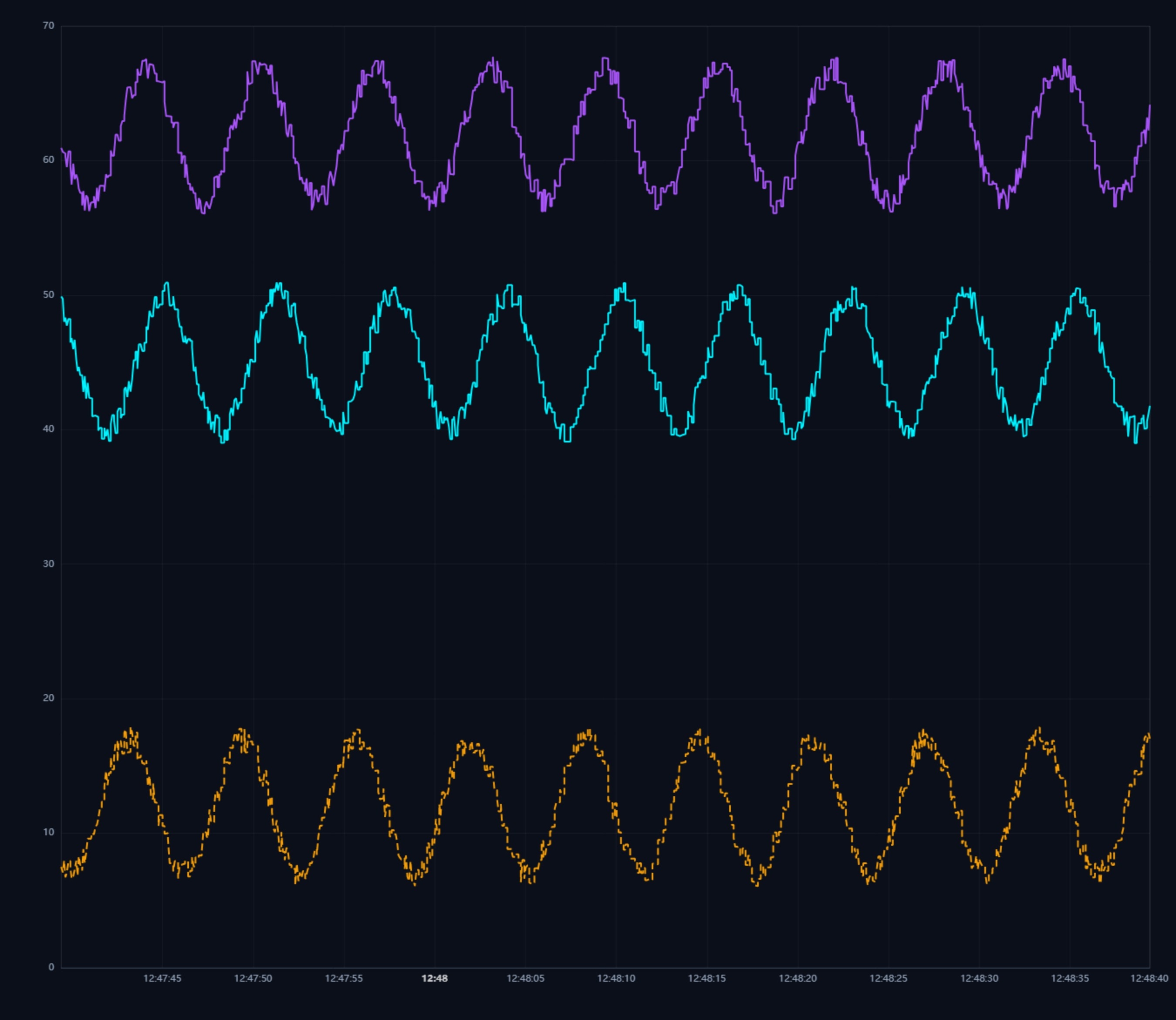 Neon line chart | Custom Web Control | WinCC Unified e V8