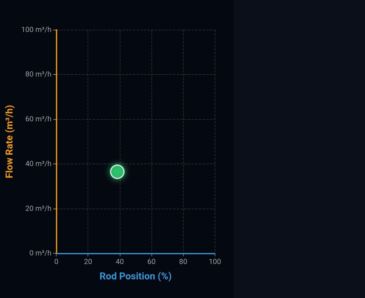 Valve Quadrant | Custom Web Control | WinCC Unified & V8