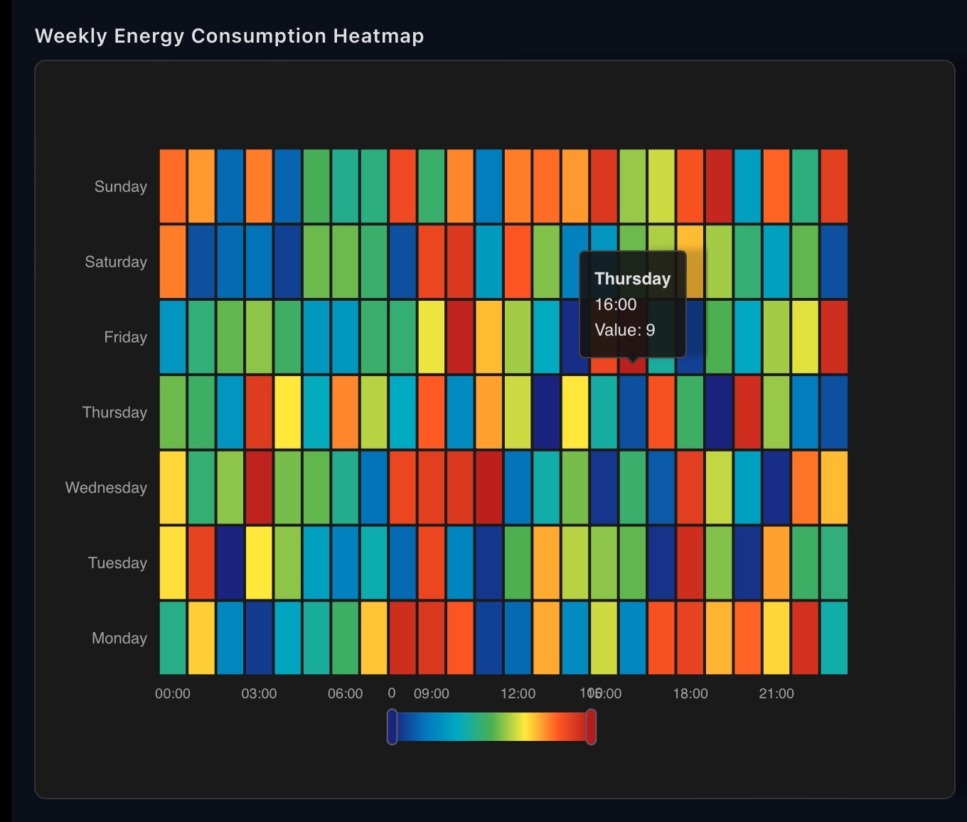 Heatmap Grid | Custom Web Control | WinCC Unified & V8
