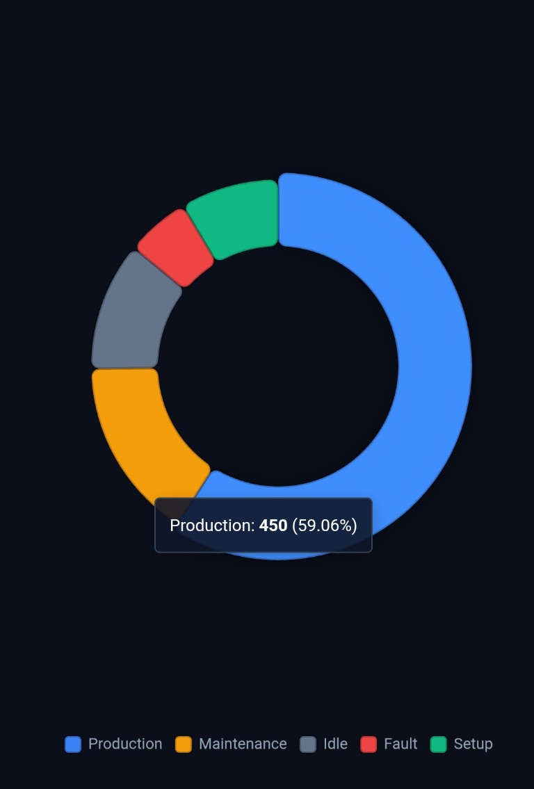 Tortendiagramm | Web Widget | WinCC Open Architecture | oaJsApi