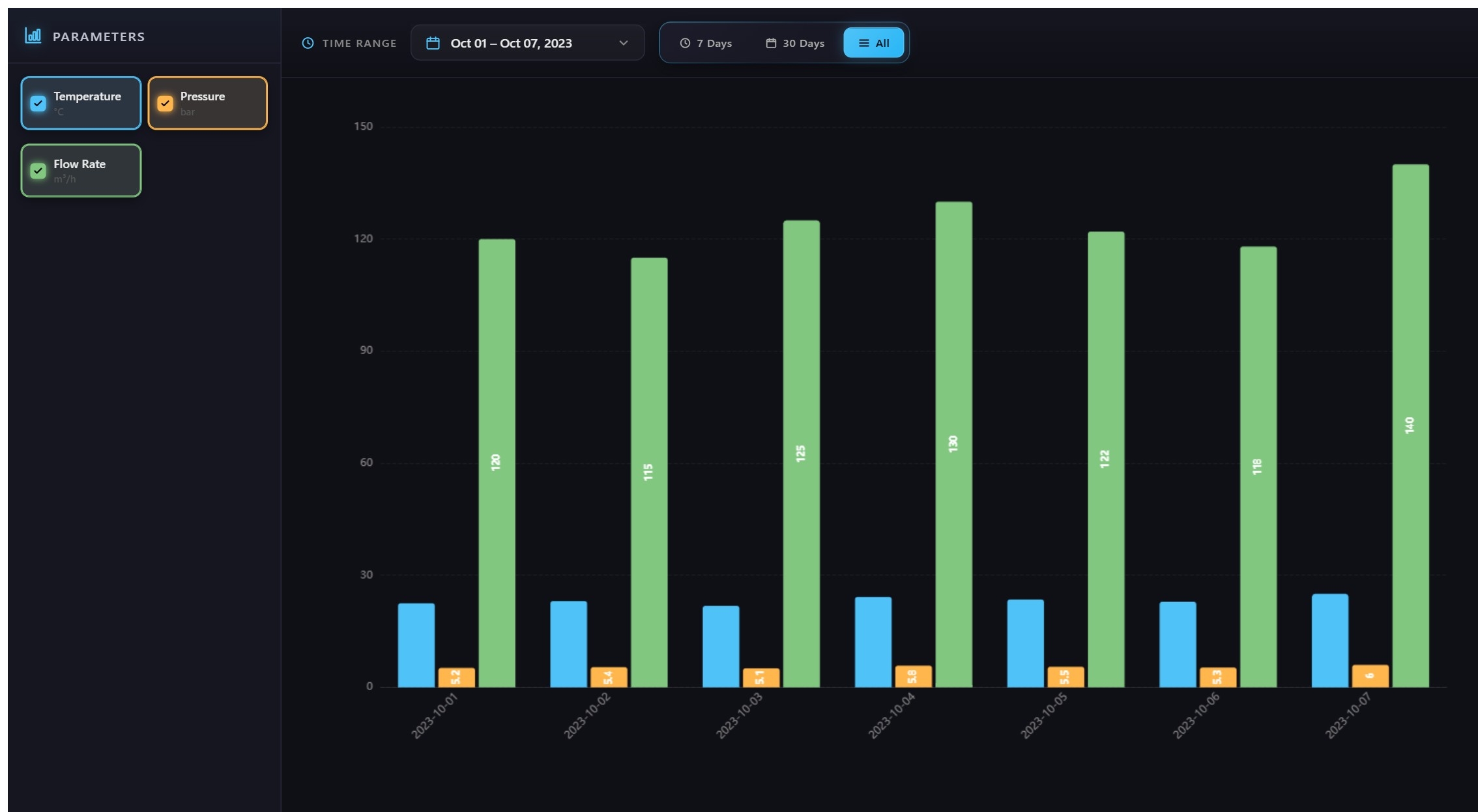 Grafici a barre raggruppate | Custom Web Control | WinCC Unified e V8