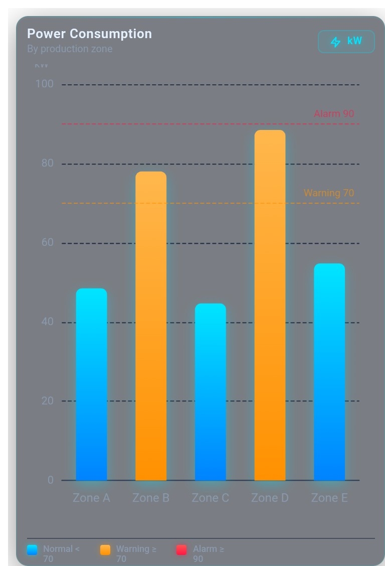 Gráfico de barras con límites | Custom Web Control | WinCC Unified y V8