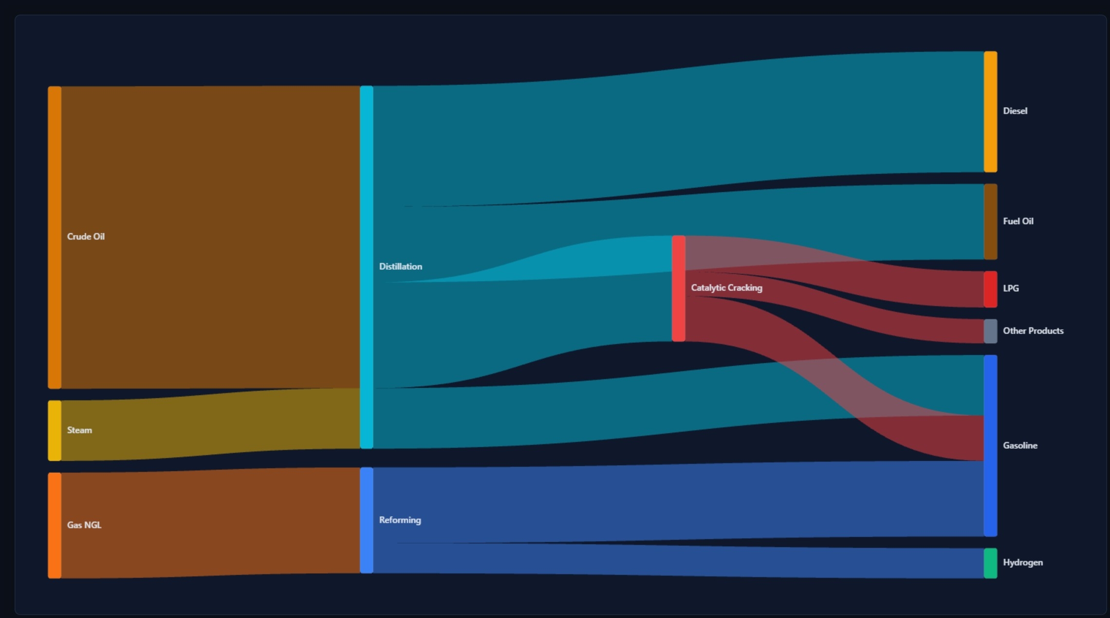 Process Sankey Diagram | Custom Web Control | WinCC Unified & V8