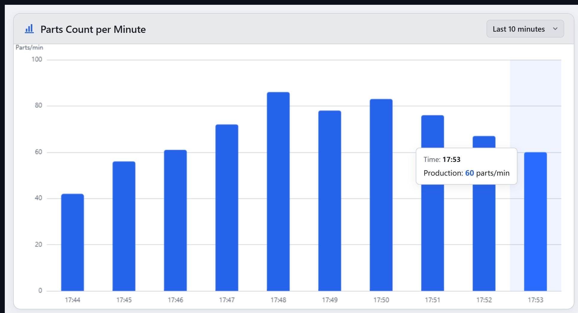 Production Parts Per Minute Chart | Custom Web Control | WinCC Unified & V8
