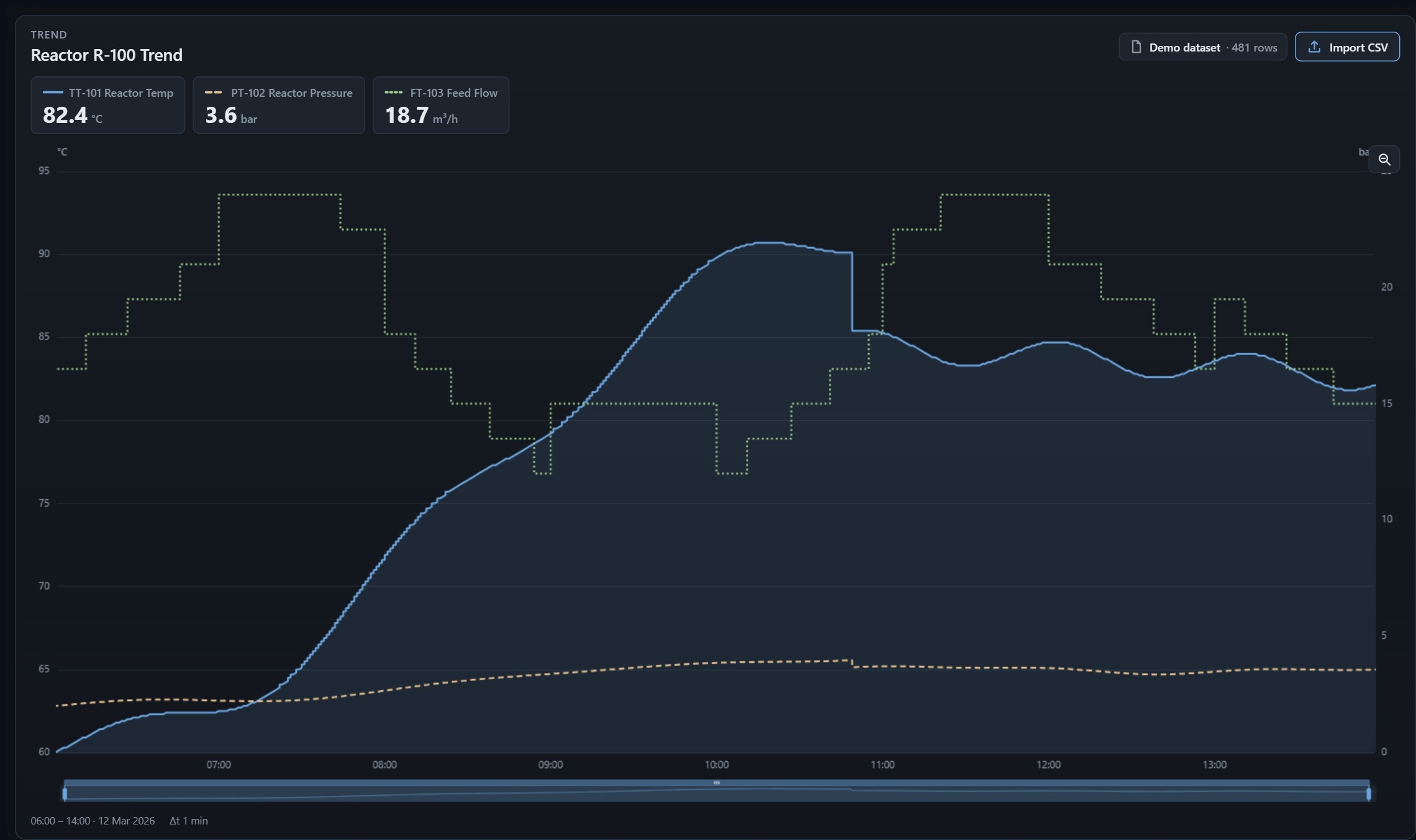 CSV Trend Viewer | Custom Web Control | WinCC Unified & V8