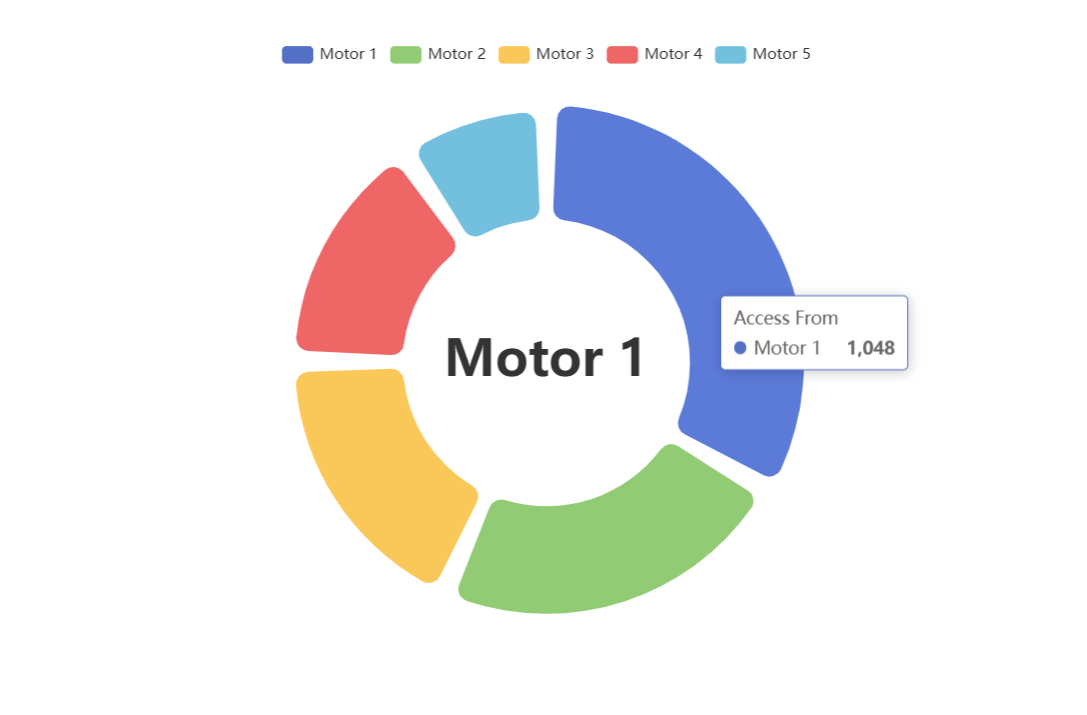 Pie Chart - Dashboard Widget | Custom Web Control | WinCC Unified & V8