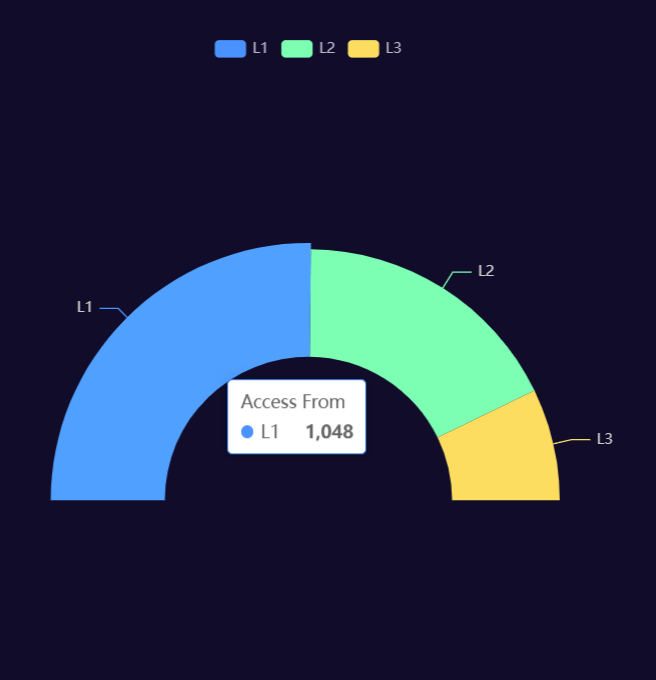 Half Donut Chart - Dashboard Widget | Custom Web Control | WinCC Unified & V8