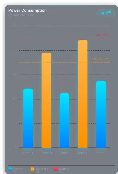 Grafico a barre con limiti Custom Web Control intitolato Power Consumption per zona di produzione, con una linea tratteggiata ambra di preallarme a 70, una linea tratteggiata rossa di allarme a 90 e due barre su cinque diventate ambra
