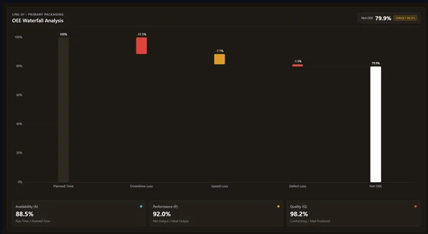Grafico a cascata OEE Custom Web Control per il confezionamento primario della Line-01, che scende dal 100 percento di tempo pianificato attraverso le perdite per fermi, velocità e difetti fino a un OEE netto del 79,9 percento, con le schede di disponibilità, prestazioni e qualità