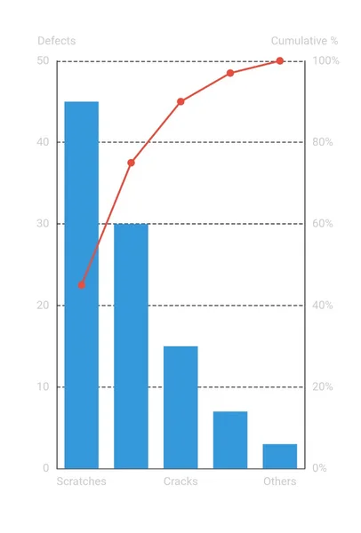 Diagramma di Pareto Custom Web Control con barre blu dei difetti ordinate dai graffi agli altri e una linea rossa della percentuale cumulata che sale fino al 100 percento su un asse secondario