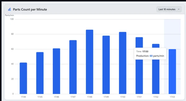 Custom Web Control a tema chiaro intitolato Parts Count per Minute, con barre blu per ogni minuto dalle 17:44 alle 17:53, un selettore Last 10 minutes e un tooltip che indica 60 pezzi al minuto