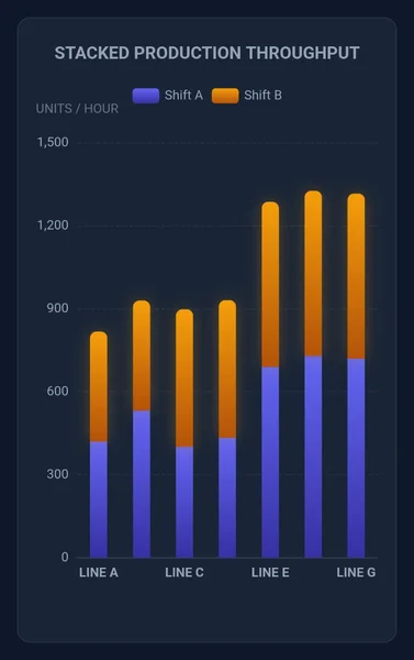 Grafico a barre impilate Custom Web Control intitolato Stacked Production Throughput, con il turno Shift A in indaco e Shift B in arancione impilati per sette linee di produzione su una scala da 0 a 1.500 unità all'ora