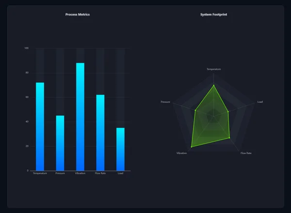 Custom Web Control con un grafico a barre Process Metrics di temperatura, pressione, vibrazione, portata e carico accanto a un grafico radar verde System Footprint con le stesse cinque grandezze