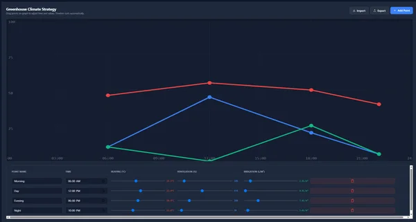 Kurven-Scheduler Custom Web Control mit dem Titel Greenhouse Climate Strategy, roten, blauen und grünen Sollwertkurven über einer 24-Stunden-Achse und einer Tabelle mit den Punkten Morning, Day, Evening und Night samt Schiebereglern für Heizung, Lüftung und Bewässerung