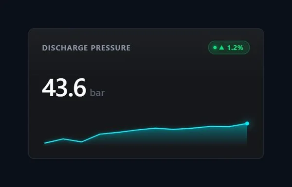 KPI-Sparkline-Kachel Custom Web Control mit dem Titel Discharge Pressure, die 43,6 bar anzeigt, dazu ein grünes Badge mit Aufwärtspfeil und 1,2 Prozent und eine cyanfarbene Sparkline mit schattierter Fläche darunter