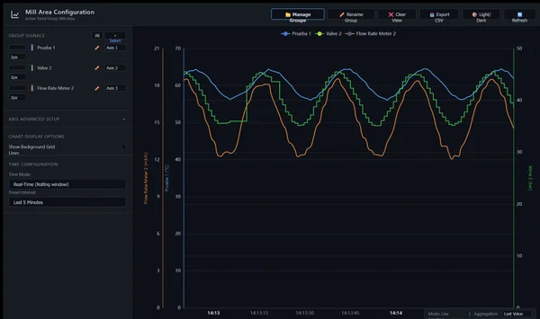 Echtzeit-Trend-Chart Custom Web Control mit dem Titel Mill Area Configuration, einer Seitenleiste mit Gruppensignalen auf drei Achsen, einer Werkzeugleiste mit Manage Groups, Rename Group, Clear View, Export CSV, Light/Dark und Refresh sowie drei Signalen auf unabhängigen Achsen in Grad Celsius, bar und Kubikmetern pro Stunde