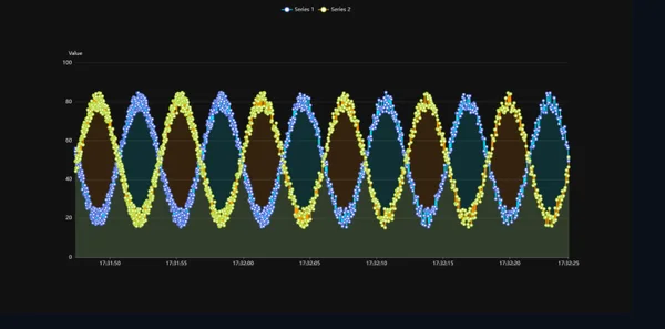 Trend-Chart Custom Web Control mit zwei Reihen, Series 1 in Blau und Series 2 in Gelb mit einer Markierung an jedem Messwert, gefüllten Flächen und einer Value-Achse von 0 bis 100 über einer Zeitachse mit Zeitstempeln