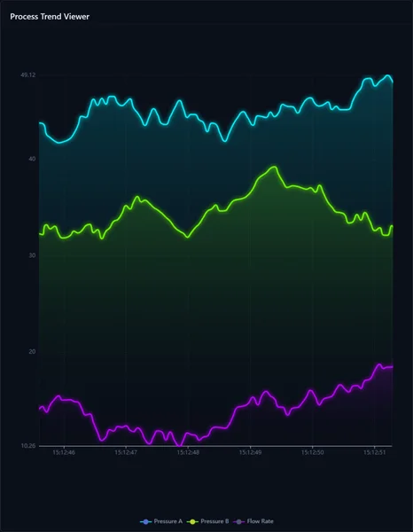 Trend-Chart Custom Web Control mit dem Titel Process Trend Viewer und drei leuchtenden Linien für Pressure A in Cyan, Pressure B in Grün und Flow Rate in Lila über schattierten Flächen und einer Zeitachse mit Zeitstempeln